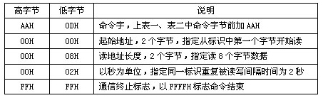 PLC及PC與RFID射頻識(shí)別讀寫器串行通訊